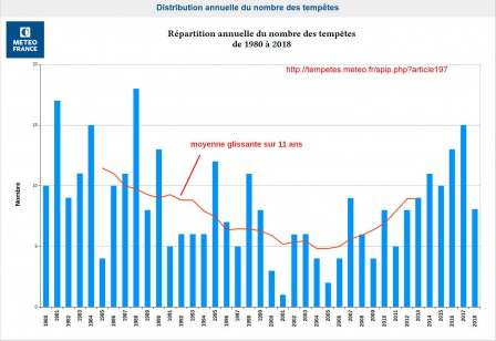 Distribution annuelle des tempêtes en France de 1980 à 2018 Distribution annuelle des tempêtes en France de 1980 à 2018